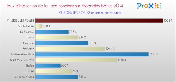 Taux d'imposition de la taxe foncière sur le bati 2014 pour VILLEDIEU-LES-POêLES et les communes proches Comparaison des taux d'imposition de la taxe foncière sur le bati 2014 pour VILLEDIEU-LES-POêLES et les communes voisines