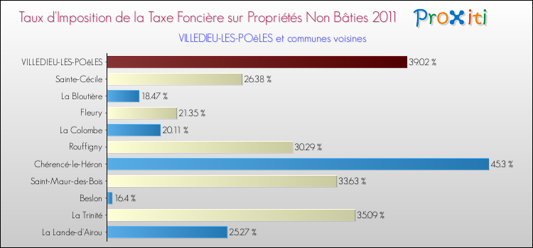Taux d'imposition de la taxe foncière sur les immeubles et terrains non batis 2011 pour VILLEDIEU-LES-POêLES et les communes proches Comparaison des taux d'imposition de la taxe foncière sur les immeubles et terrains non batis 2011 pour VILLEDIEU-LES-POêLES et les communes voisines