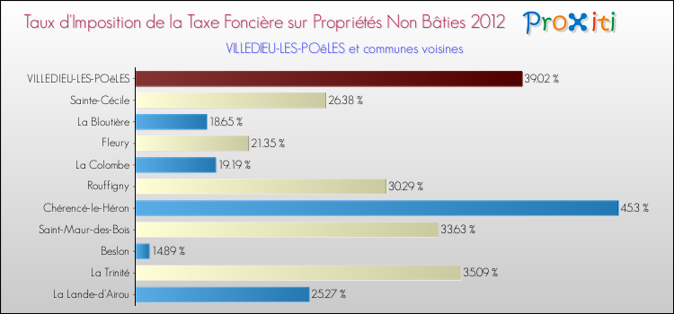 Taux d'imposition de la taxe foncière sur les immeubles et terrains non batis 2012 pour VILLEDIEU-LES-POêLES et les communes proches Comparaison des taux d'imposition de la taxe foncière sur les immeubles et terrains non batis 2012 pour VILLEDIEU-LES-POêLES et les communes voisines