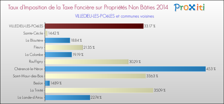 Taux d'imposition de la taxe foncière sur les immeubles et terrains non batis 2014 pour VILLEDIEU-LES-POêLES et les communes proches Comparaison des taux d'imposition de la taxe foncière sur les immeubles et terrains non batis 2014 pour VILLEDIEU-LES-POêLES et les communes voisines