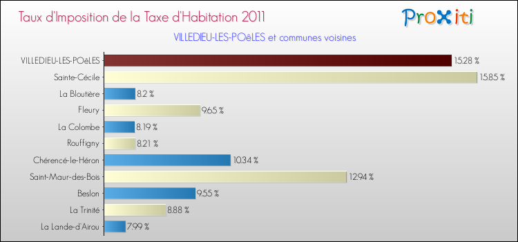 Taux d'imposition de la taxe d'habitation 2011 pour VILLEDIEU-LES-POêLES et les communes proches Comparaison des taux d'imposition de la taxe d'habitation 2011 pour VILLEDIEU-LES-POêLES et les communes voisines