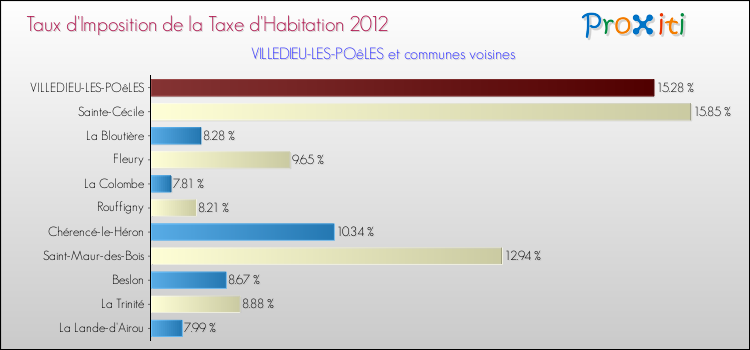 Taux d'imposition de la taxe d'habitation 2012 pour VILLEDIEU-LES-POêLES et les communes proches Comparaison des taux d'imposition de la taxe d'habitation 2012 pour VILLEDIEU-LES-POêLES et les communes voisines
