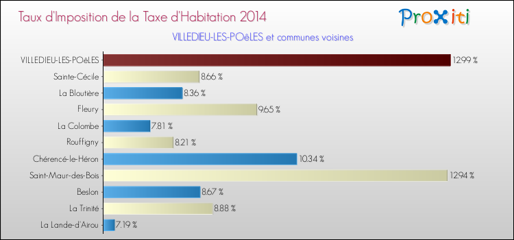 Taux d'imposition de la taxe d'habitation 2014 pour VILLEDIEU-LES-POêLES et les communes proches Comparaison des taux d'imposition de la taxe d'habitation 2014 pour VILLEDIEU-LES-POêLES et les communes voisines