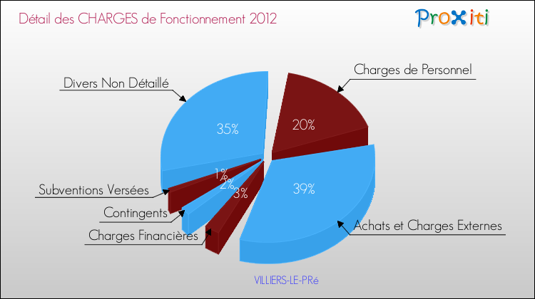 Décomposition des Charges de Fonctionnement 2012 de la commune de VILLIERS-LE-PRé Charges de Fonctionnement 2012 pour la commune de VILLIERS-LE-PRé