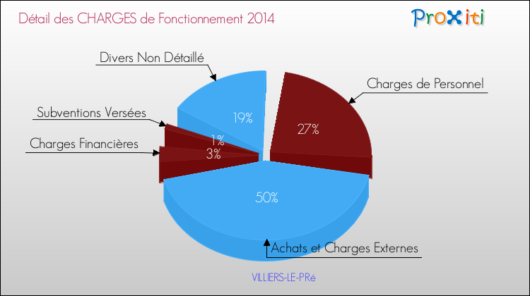 Décomposition des Charges de Fonctionnement 2014 de la commune de VILLIERS-LE-PRé Charges de Fonctionnement 2014 pour la commune de VILLIERS-LE-PRé