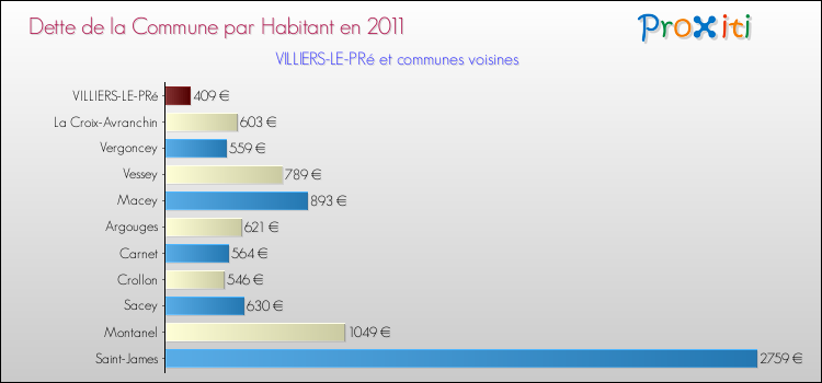 Dette par habitant de la commune en 2011 pour VILLIERS-LE-PRé et les communes proches Comparaison de la dette par habitant de la commune en 2011 pour VILLIERS-LE-PRé et les communes voisines