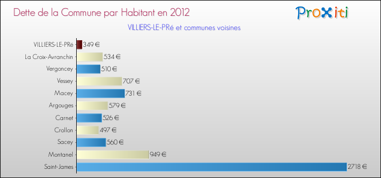 Dette par habitant de la commune en 2012 pour VILLIERS-LE-PRé et les communes proches Comparaison de la dette par habitant de la commune en 2012 pour VILLIERS-LE-PRé et les communes voisines