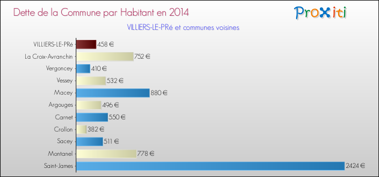 Dette par habitant de la commune en 2014 pour VILLIERS-LE-PRé et les communes proches Comparaison de la dette par habitant de la commune en 2014 pour VILLIERS-LE-PRé et les communes voisines