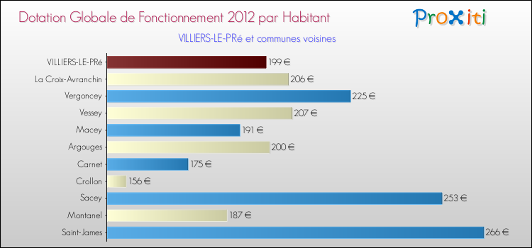 Montant des dotations globales de fonctionnement DGF par Habitant pour VILLIERS-LE-PRé et les communes proches Comparaison des des dotations globales de fonctionnement DGF par habitant pour VILLIERS-LE-PRé et les communes voisines
