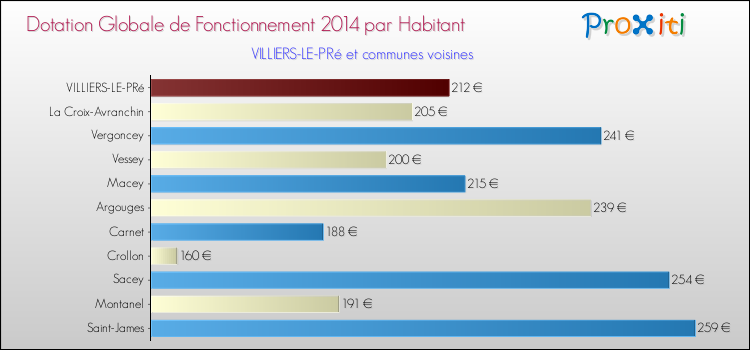 Montant des dotations globales de fonctionnement DGF par Habitant pour VILLIERS-LE-PRé et les communes proches en 2014. Comparaison des des dotations globales de fonctionnement DGF par habitant pour VILLIERS-LE-PRé et les communes voisines en 2014.