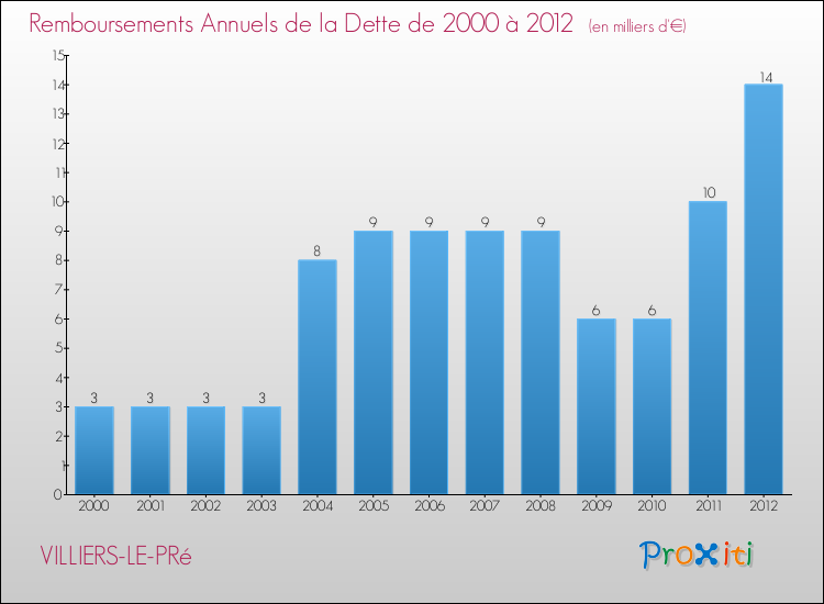 Evolution de l'annuité de la dette pour la commune de VILLIERS-LE-PRé de 2000 à 2012 Annuités de la dette pour VILLIERS-LE-PRé de 2000 à 2012