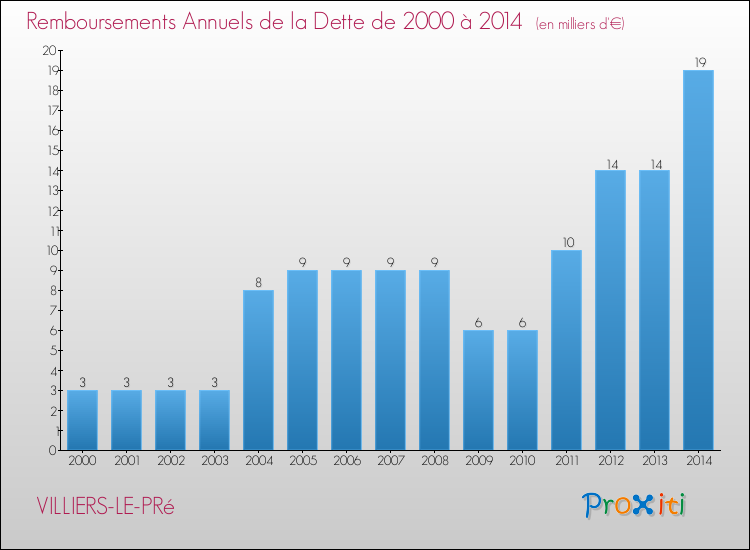 Evolution de l'annuité de la dette pour la commune de VILLIERS-LE-PRé de 2000 à 2014 Annuités de la dette pour VILLIERS-LE-PRé de 2000 à 2014
