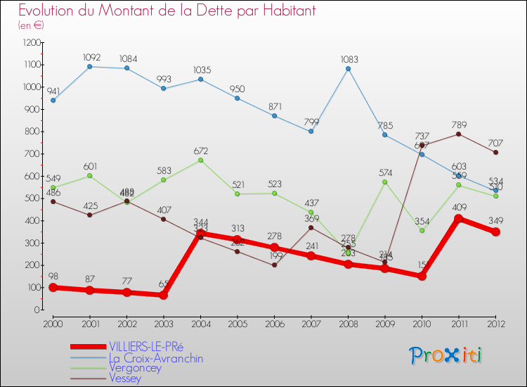 Evolution de la dette par habitant pour la commune de VILLIERS-LE-PRé et les communes proches de 2000 à 2012 Comparaison de la dette par habitant pour VILLIERS-LE-PRé et les communes voisines de 2000 à 2012
