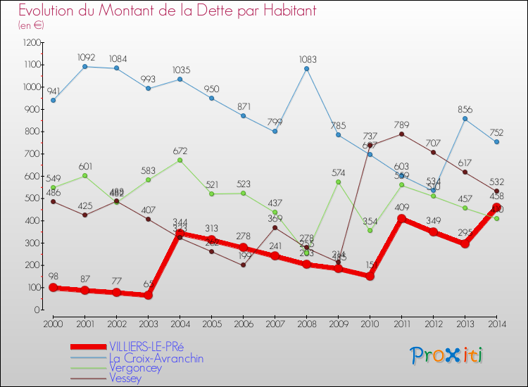 Evolution de la dette par habitant pour la commune de VILLIERS-LE-PRé et les communes proches de 2000 à 2014 Comparaison de la dette par habitant pour VILLIERS-LE-PRé et les communes voisines de 2000 à 2014
