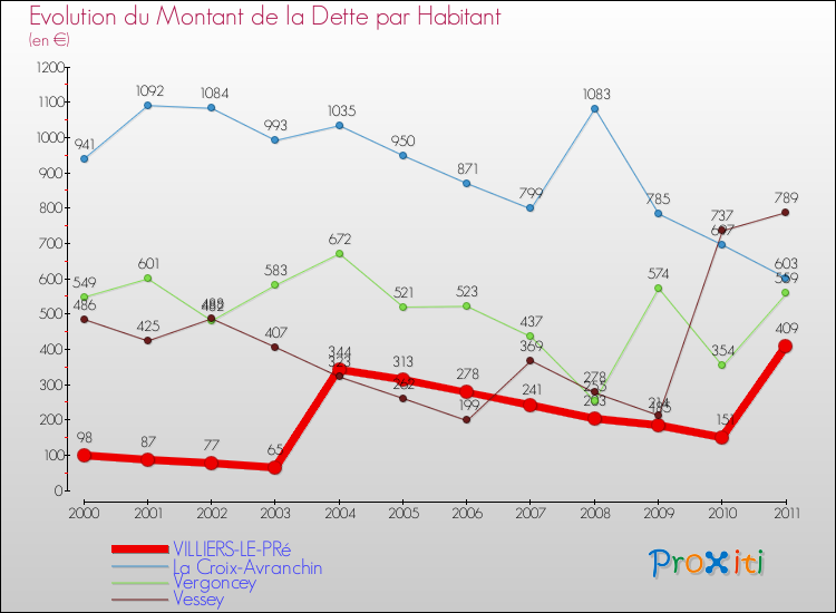 Evolution de la dette par habitant pour la commune de VILLIERS-LE-PRé et les communes proches Comparaison de la dette par habitant pour VILLIERS-LE-PRé et les communes voisines