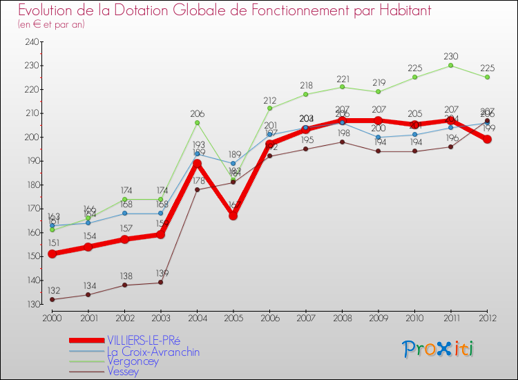 Evolution et montant de la dotation globale de fonctionnement par Habitant pour VILLIERS-LE-PRé et les communes proches Comparaison des dotations globales de fonctionnement par habitant pour VILLIERS-LE-PRé et les communes voisines