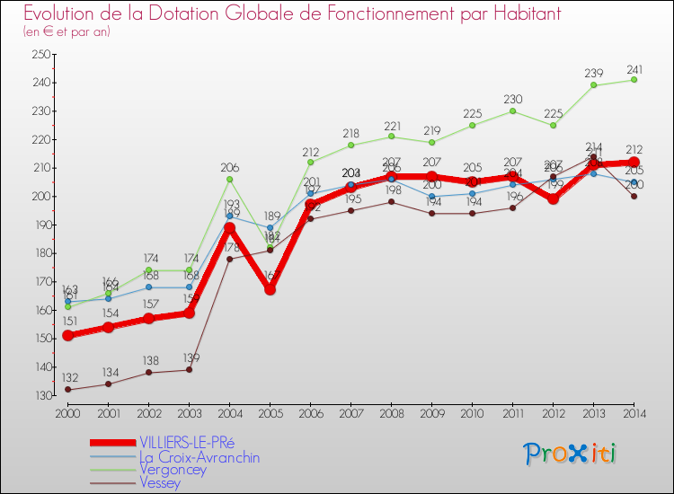 Evolution et montant de la dotation globale de fonctionnement par Habitant pour VILLIERS-LE-PRé et les communes proches de 2000 à 2014. Comparaison des dotations globales de fonctionnement par habitant pour VILLIERS-LE-PRé et les communes voisines de 2000 à 2014.