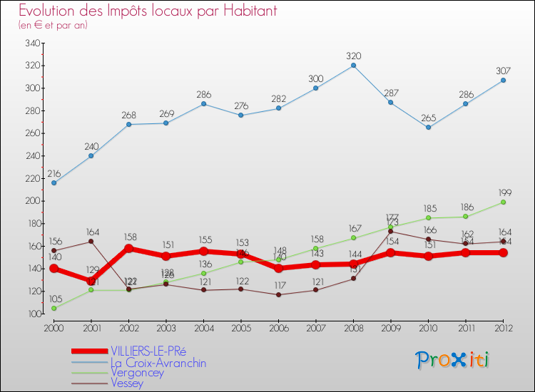Evolution et montant des impôts locaux par Habitant pour VILLIERS-LE-PRé et les communes proches Comparaison des impôts locaux par habitant pour VILLIERS-LE-PRé et les communes voisines