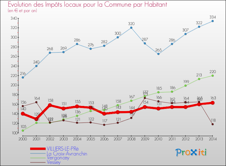 Evolution et montant des impôts locaux par Habitant pour VILLIERS-LE-PRé et les communes proches de 2000 à 2014 Comparaison des impôts locaux par habitant pour VILLIERS-LE-PRé et les communes voisines de 2000 à 2014