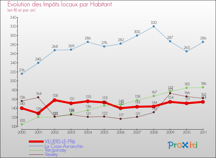 Evolution et montant des impôts locaux par Habitant pour VILLIERS-LE-PRé et les communes proches Comparaison des impôts locaux par habitant pour VILLIERS-LE-PRé et les communes voisines