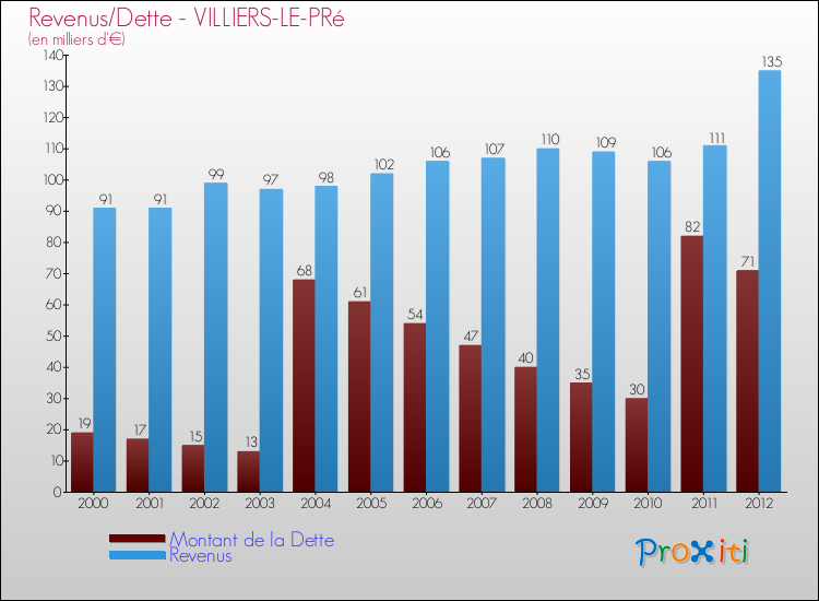 Evolution comparée de la dette et des revenus pour la commune de VILLIERS-LE-PRé de 2000 à 2012 Comparaison de la dette et des revenus pour VILLIERS-LE-PRé de 2000 à 2012