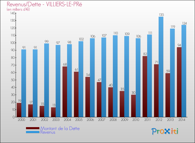 Evolution comparée de la dette et des revenus pour la commune de VILLIERS-LE-PRé de 2000 à 2014 Comparaison de la dette et des revenus pour VILLIERS-LE-PRé de 2000 à 2014
