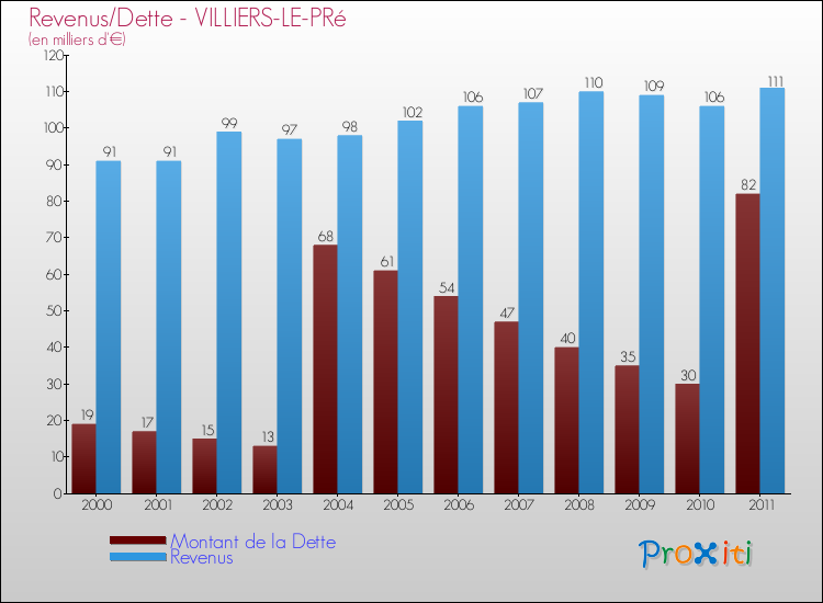Evolution comparée de la dette et des revenus pour la commune de VILLIERS-LE-PRé de 2000 à 2011 Comparaison de la dette et des revenus pour VILLIERS-LE-PRé de 2000 à 2011