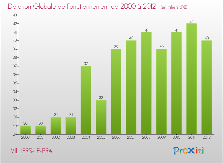 Evolution du montant de la Dotation Globale de Fonctionnement pour la commune de VILLIERS-LE-PRé de 2000 à 2012 Evolution du montant de la Dotation Globale de Fonctionnement pour VILLIERS-LE-PRé de 2000 à 2012