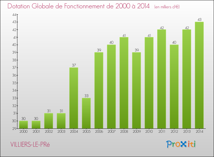 Evolution du montant de la Dotation Globale de Fonctionnement pour la commune de VILLIERS-LE-PRé de 2000 à 2014 Evolution du montant de la Dotation Globale de Fonctionnement pour VILLIERS-LE-PRé de 2000 à 2014