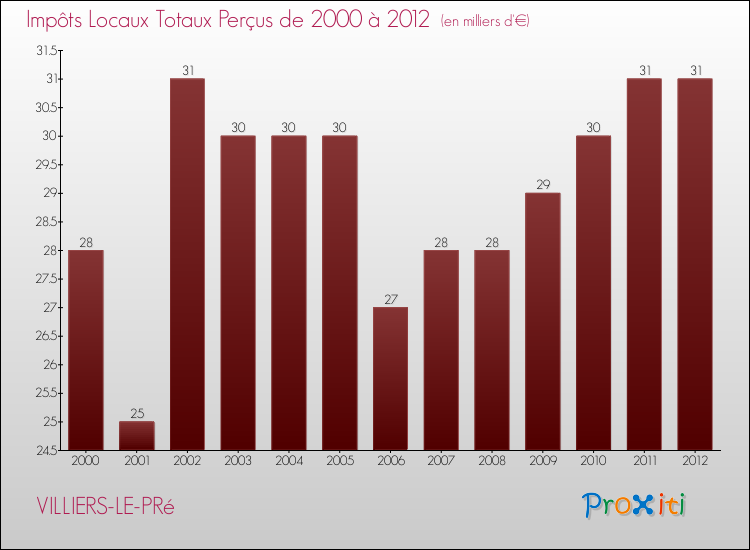 Evolution des Impôts Locaux pour la commune de VILLIERS-LE-PRé de 2000 à 2012 Evolution des Impôts Locaux pour VILLIERS-LE-PRé de 2000 à 2012