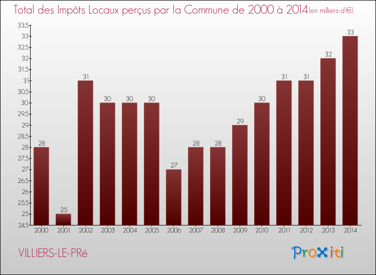 Evolution des Impôts Locaux pour la commune de VILLIERS-LE-PRé de 2000 à 2014 Evolution des Impôts Locaux pour VILLIERS-LE-PRé de 2000 à 2014