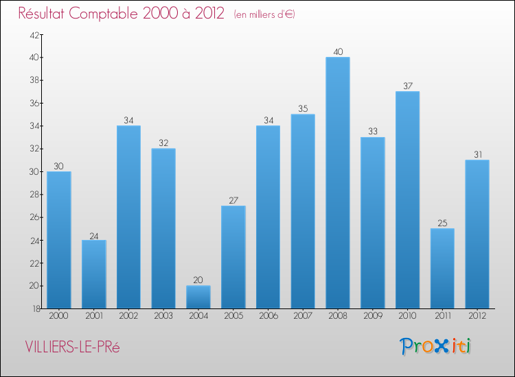 Evolution du résultat comptable pour la commune de VILLIERS-LE-PRé de 2000 à 2012 Evolution du résultat comptable pour VILLIERS-LE-PRé de 2000 à 2012