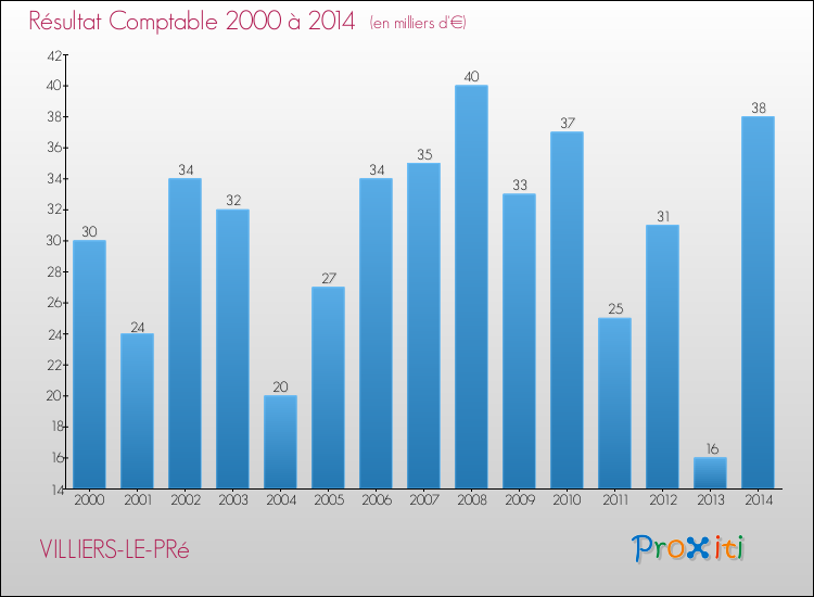 Evolution du résultat comptable pour la commune de VILLIERS-LE-PRé de 2000 à 2014 Evolution du résultat comptable pour VILLIERS-LE-PRé de 2000 à 2014