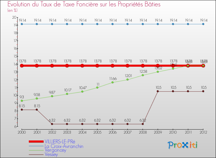 Evolution du taux de la taxe foncière sur le bati pour VILLIERS-LE-PRé et les communes proches de 2000 à 2012 Comparaison des taux de taxe foncière sur le bati pour VILLIERS-LE-PRé et les communes voisines de 2000 à 2012