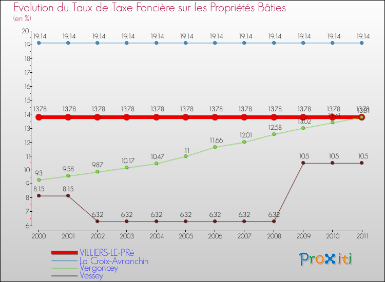 Evolution du taux de la taxe foncière sur le bati pour VILLIERS-LE-PRé et les communes proches Comparaison des taux de taxe foncière sur le bati pour VILLIERS-LE-PRé et les communes voisines