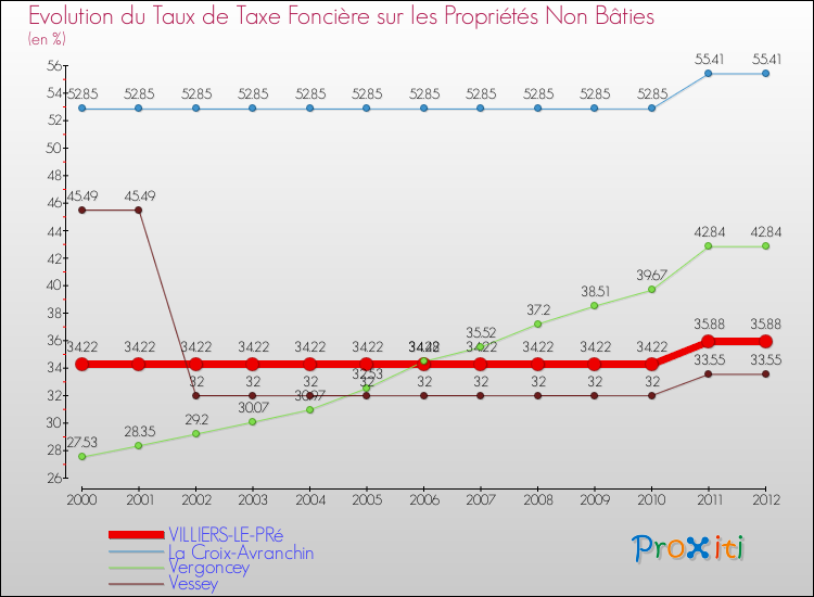 Evolution du taux de la taxe foncière sur les immeubles et terrains non batis pour VILLIERS-LE-PRé et les communes proches de 2000 à 2012 Comparaison des taux de la taxe foncière sur les immeubles et terrains non batis pour VILLIERS-LE-PRé et les communes voisines de 2000 à 2012