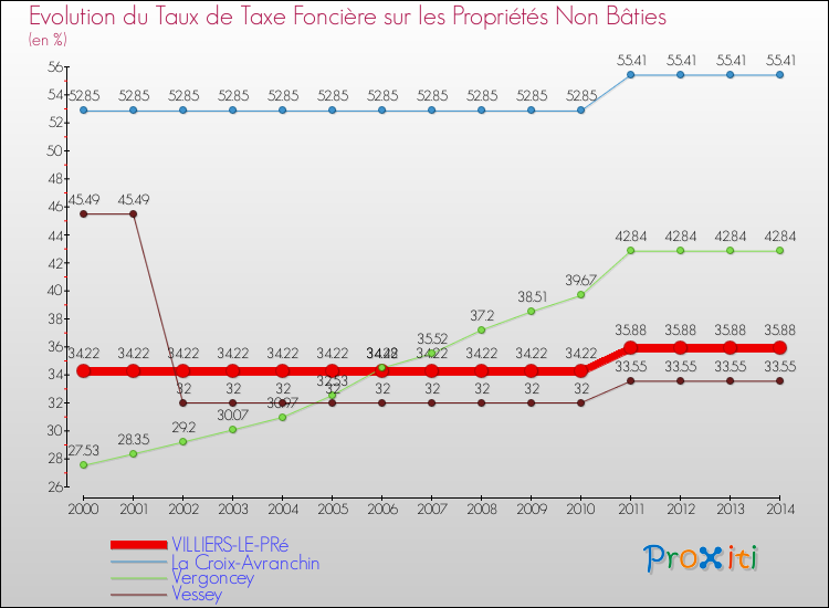 Evolution du taux de la taxe foncière sur les immeubles et terrains non batis pour VILLIERS-LE-PRé et les communes proches de 2000 à 2014 Comparaison des taux de la taxe foncière sur les immeubles et terrains non batis pour VILLIERS-LE-PRé et les communes voisines de 2000 à 2014
