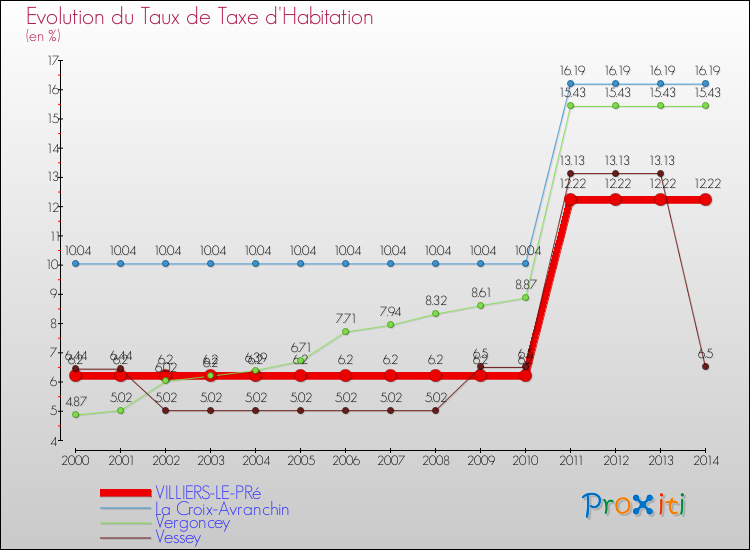 Evolution du taux de la taxe d'habitation pour VILLIERS-LE-PRé et les communes proches de 2000 à 2014 Comparaison des taux de la taxe d'habitation pour VILLIERS-LE-PRé et les communes voisines de 2000 à 2014