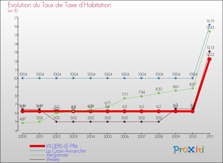 Evolution du taux de la taxe d'habitation pour VILLIERS-LE-PRé et les communes proches Comparaison des taux de la taxe d'habitation pour VILLIERS-LE-PRé et les communes voisines