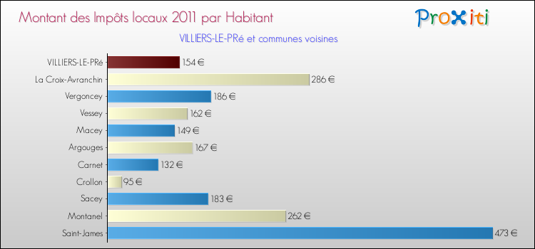 Montant des impôts locaux par Habitant pour VILLIERS-LE-PRé et les communes proches Comparaison des impôts locaux par habitant pour VILLIERS-LE-PRé et les communes voisines