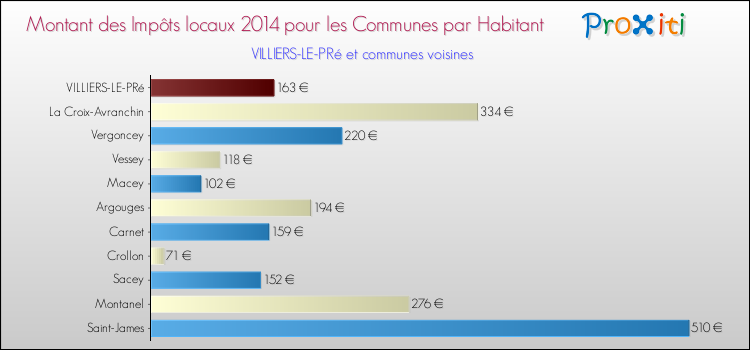 Montant des impôts locaux par Habitant pour VILLIERS-LE-PRé et les communes proches en 2014 Comparaison des impôts locaux par habitant pour VILLIERS-LE-PRé et les communes voisines en 2014