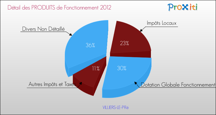 Décomposition du Budget de Fonctionnement 2012 de la commune de VILLIERS-LE-PRé Budget de Fonctionnement 2012 pour la commune de VILLIERS-LE-PRé