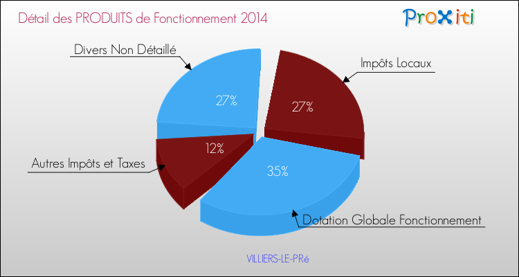 Décomposition du Budget de Fonctionnement 2014 de la commune de VILLIERS-LE-PRé Budget de Fonctionnement 2014 pour la commune de VILLIERS-LE-PRé