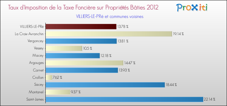 Taux d'imposition de la taxe foncière sur le bati 2012 pour VILLIERS-LE-PRé et les communes proches Comparaison des taux d'imposition de la taxe foncière sur le bati 2012 pour VILLIERS-LE-PRé et les communes voisines