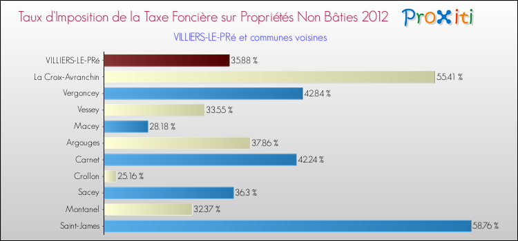 Taux d'imposition de la taxe foncière sur les immeubles et terrains non batis 2012 pour VILLIERS-LE-PRé et les communes proches Comparaison des taux d'imposition de la taxe foncière sur les immeubles et terrains non batis 2012 pour VILLIERS-LE-PRé et les communes voisines