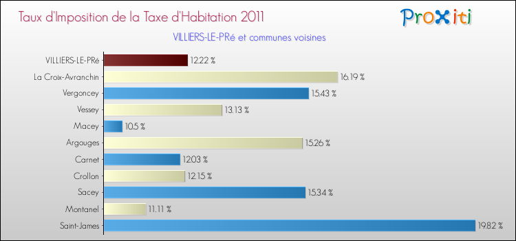 Taux d'imposition de la taxe d'habitation 2011 pour VILLIERS-LE-PRé et les communes proches Comparaison des taux d'imposition de la taxe d'habitation 2011 pour VILLIERS-LE-PRé et les communes voisines