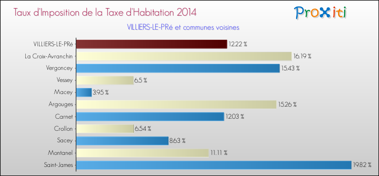 Taux d'imposition de la taxe d'habitation 2014 pour VILLIERS-LE-PRé et les communes proches Comparaison des taux d'imposition de la taxe d'habitation 2014 pour VILLIERS-LE-PRé et les communes voisines