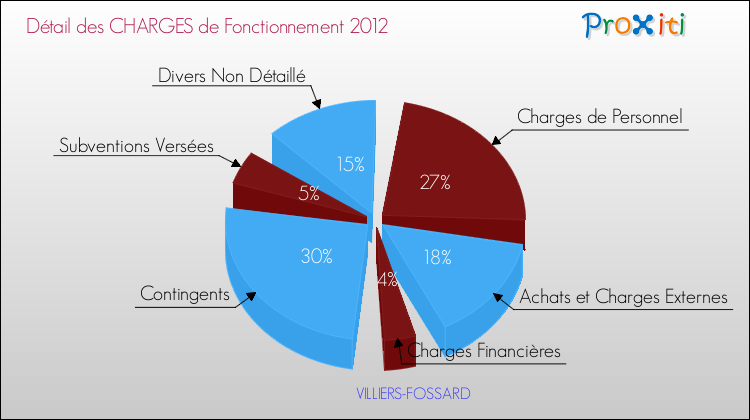 Décomposition des Charges de Fonctionnement 2012 de la commune de VILLIERS-FOSSARD Charges de Fonctionnement 2012 pour la commune de VILLIERS-FOSSARD