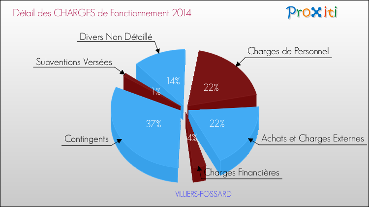 Décomposition des Charges de Fonctionnement 2014 de la commune de VILLIERS-FOSSARD Charges de Fonctionnement 2014 pour la commune de VILLIERS-FOSSARD
