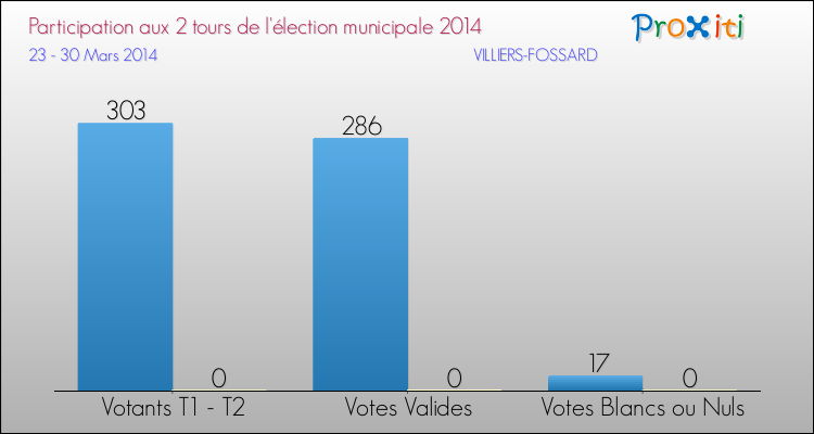 Participation comparée des 2 tours des Elections Municipales 2014 de la commune de VILLIERS-FOSSARD Elections Municipales 2014 - Participation comparée des 2 tours pour la commune de VILLIERS-FOSSARD